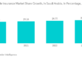 Saudi Arabia General Insurance: Key Trends and Opportunities to 2028