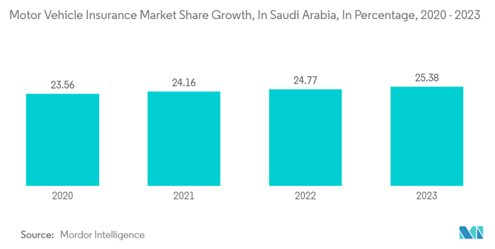 Saudi Arabia General Insurance: Key Trends and Opportunities to 2028
