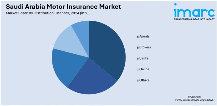 Dimensioni del mercato delle assicurazioni automobilistiche in Arabia ...